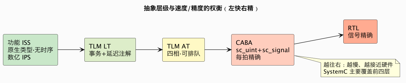 抽象层级与速度/精度的权衡（左快右精）（第 2 张）