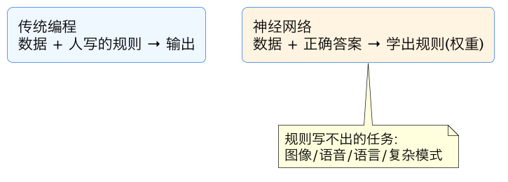 神经网络入门 01：它解决什么问题、到底在学什么 示意图（第 2 张）