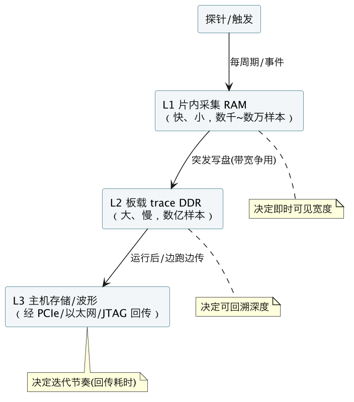 FPGA 原型验证专题 45：Trace 带宽与深度工程——采样、缓冲、压缩与回传管线的容量设计 示意图（第 2 张）