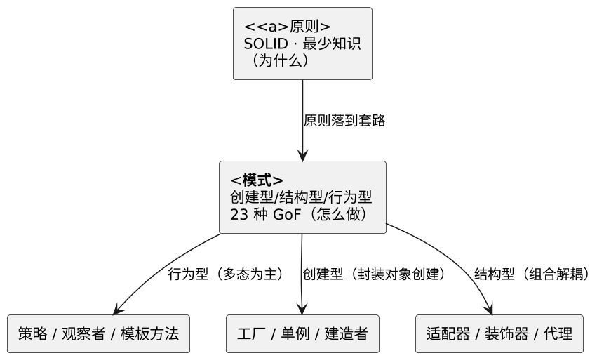 面向对象设计原则:SOLID 与模式衔接 示意图 面向对象设计原则:SOLID 与模式衔接 示意图