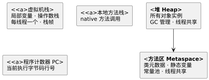 Java JVM 内存模型与对象 示意图 Java JVM 内存模型与对象 示意图