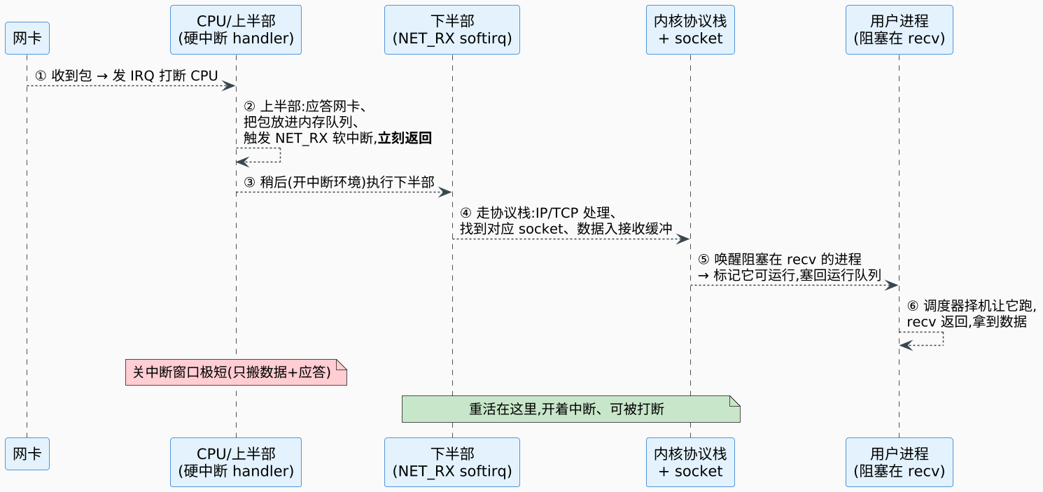 上半部 / 下半部机制与内部实现：softirq / tasklet / workqueue 示意图（第 10 张）