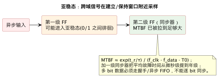 亚稳态：跨域信号在建立/保持窗口附近采样（第 11 张）