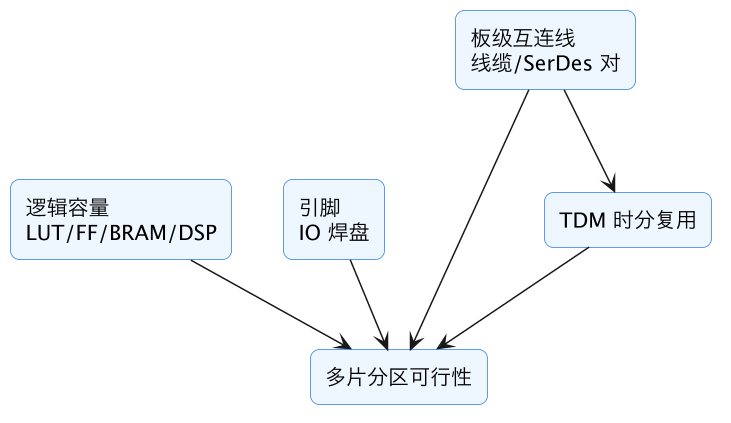 FPGA 原型验证专题 12：多 FPGA 分区算法——容量/IO/互联建模、割集最小化与时序感知分割 示意图（第 7 张）