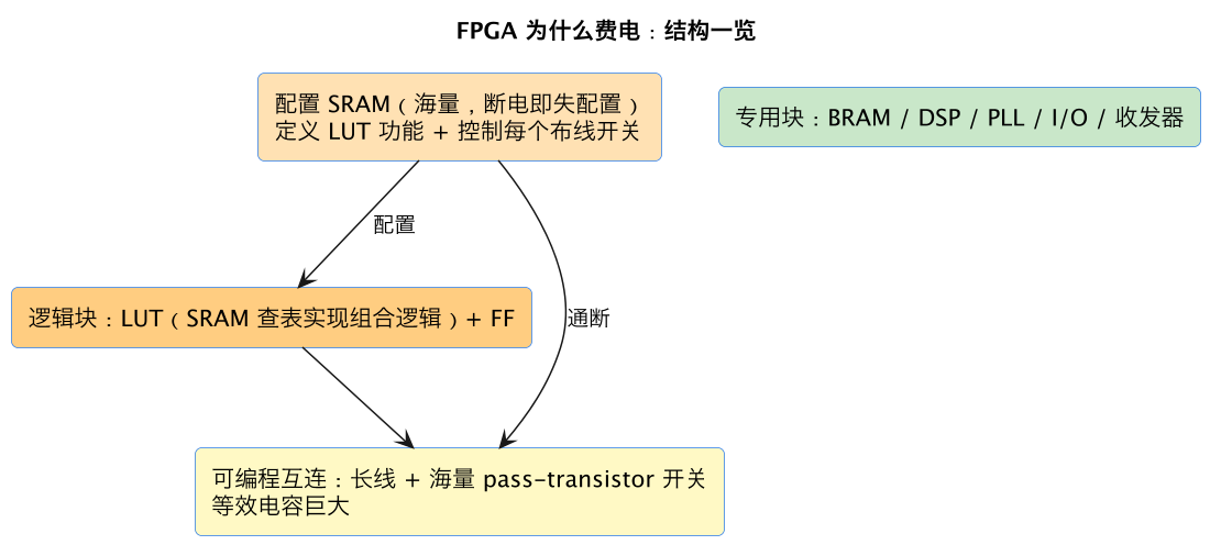 FPGA 为什么费电：结构一览（第 2 张）