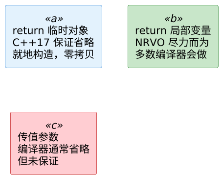 C++ 拷贝省略与 RVO 示意图