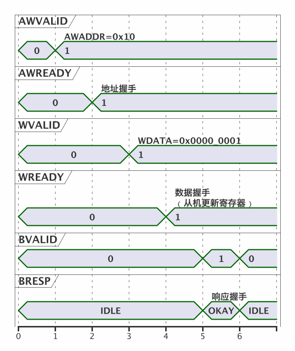 AXI4-Lite 从机设计：寄存器读写、五通道握手与地址解码 示意图（第 2 张）