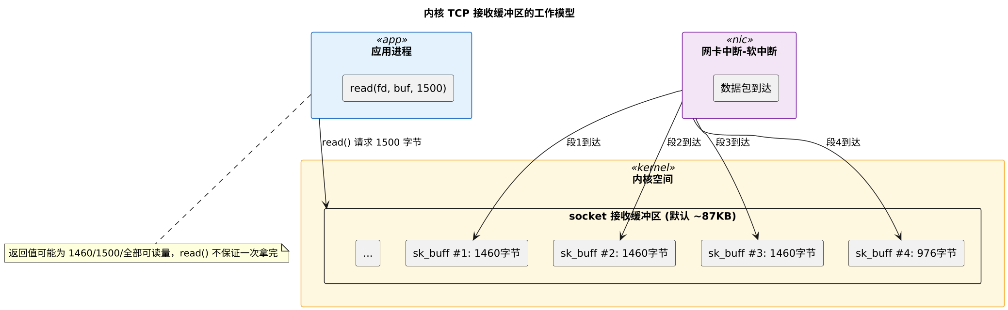 内核 TCP 接收缓冲区的工作模型（第 2 张）