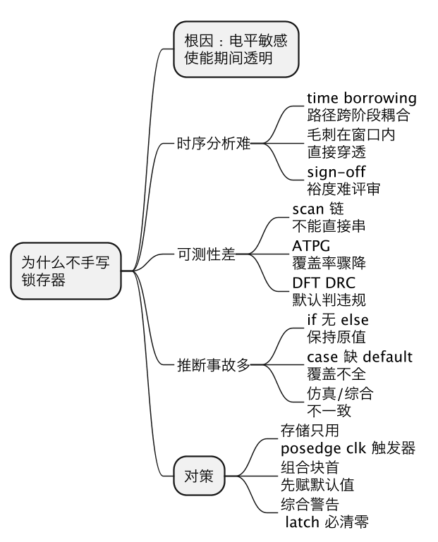 为什么不要手写锁存器：STA 难、可测性差、推断事故多 示意图（第 2 张）