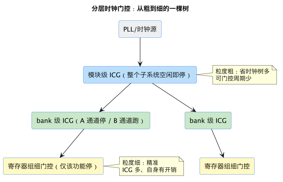 分层时钟门控：从粗到细的一棵树（第 2 张）