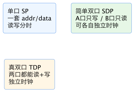 FPGA 进阶 08：BRAM/URAM 存储设计——单双口 RAM、ROM、乒乓缓存与推断 示意图（第 3 张）
