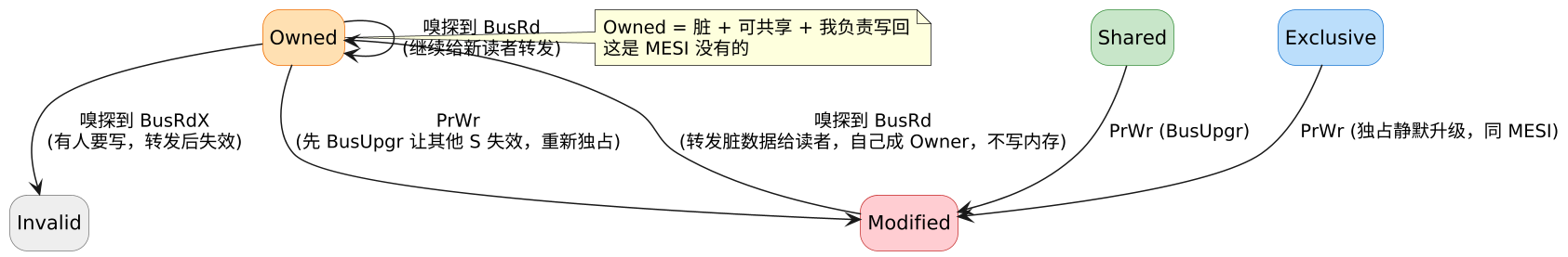 协议变种：MOESI、MESIF 与写更新路线 Dragon 示意图（第 2 张）