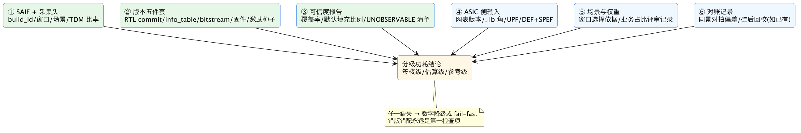 FPGA 原型验证专题 25：真实激励驱动的 ASIC 签核消费——RTL 层次活动数据如何喂给功耗/时序分析及其边界 示意图（第 5 张）