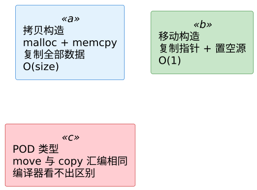 C++ 移动语义的汇编视角 示意图