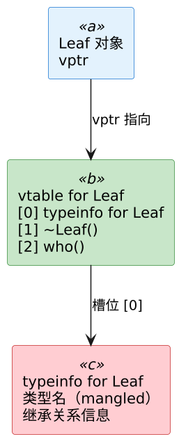C++ RTTI 与 typeid：运行期类型识别的账 示意图