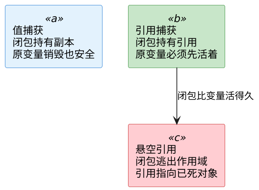 C++ lambda 捕获与状态 示意图