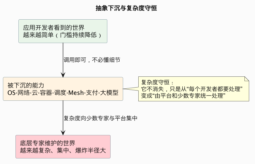 抽象下沉与复杂度守恒（第 18 张）