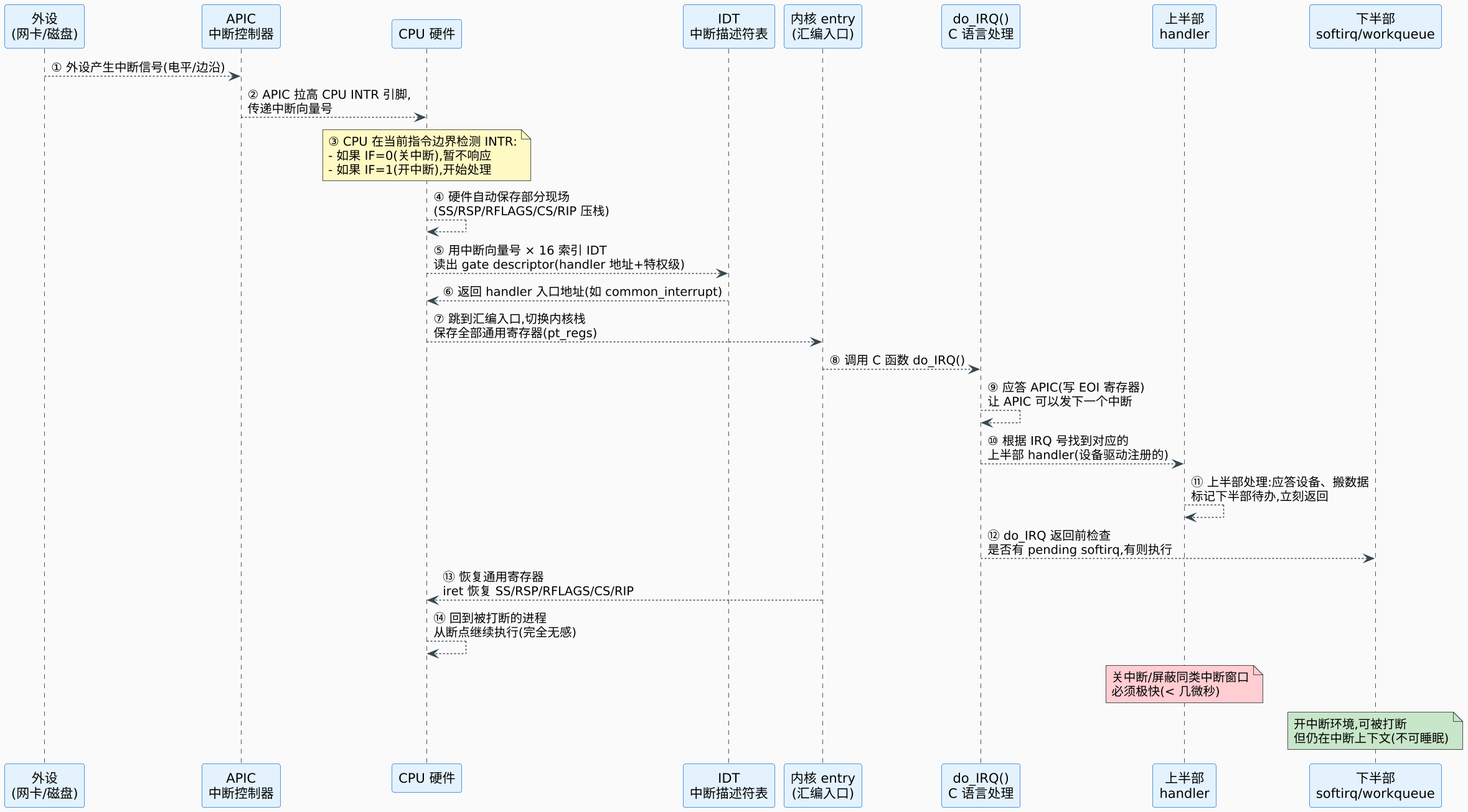 中断处理完整流程：从 IRQ 信号到 handler 返回 示意图