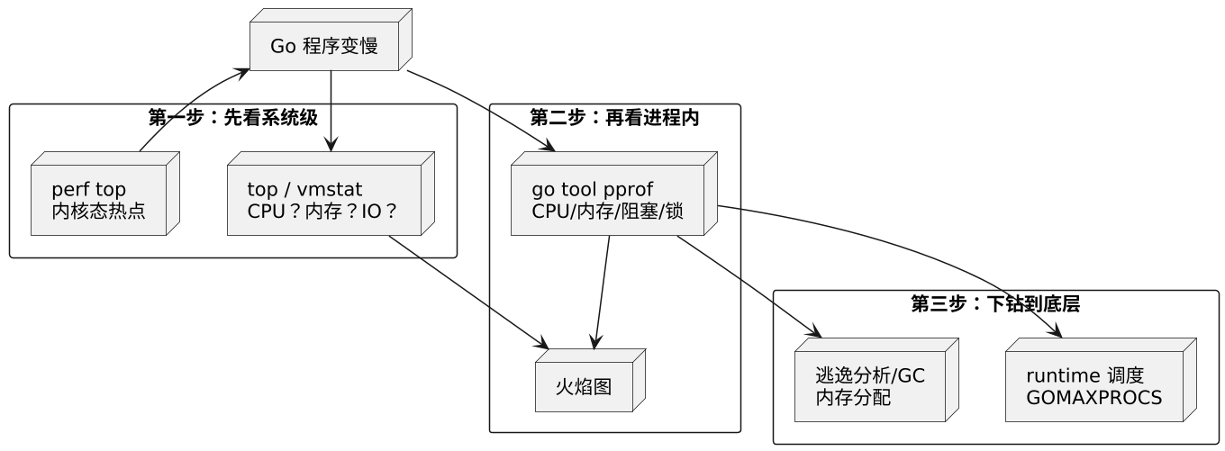 Go 实战入门:从语法到并发、内存模型与性能剖析 示意图(第 2 张) Go 实战入门:从语法到并发、内存模型与性能剖析 示意图(第 2 张)
