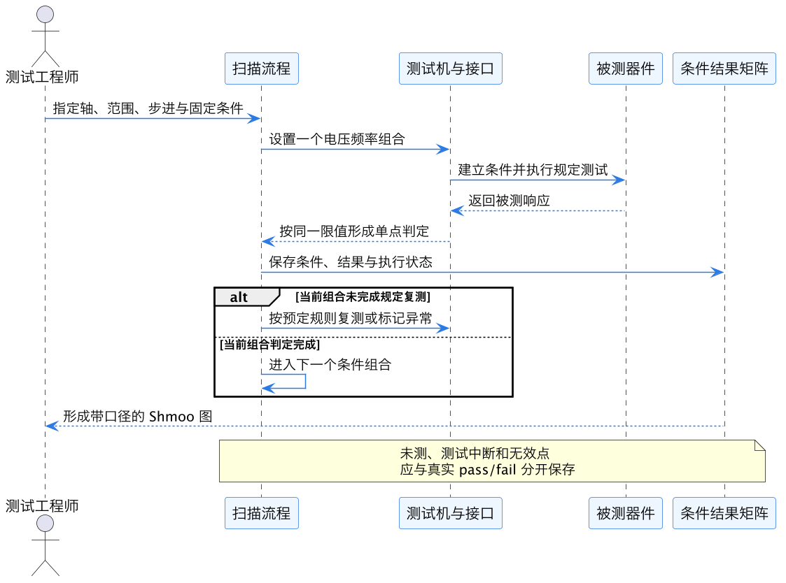 Shmoo 图:电压与频率二维边界怎样读 示意图(第 2 张) Shmoo 图:电压与频率二维边界怎样读 示意图(第 2 张)
