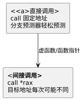 C++ 虚函数、虚表与多态机制 示意图（第 2 张）