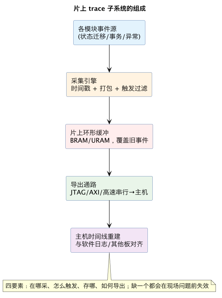 片上 trace 子系统的组成（第 7 张）