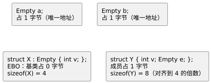 C++ EBO 与空基类优化 示意图