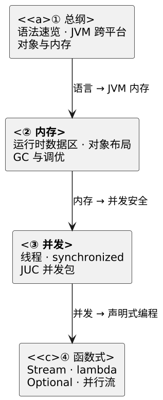 Java 核心主题总纲 示意图 Java 核心主题总纲 示意图