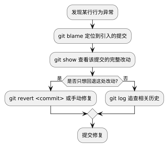 Git 历史与溯源:log / show / blame 示意图 Git 历史与溯源:log / show / blame 示意图