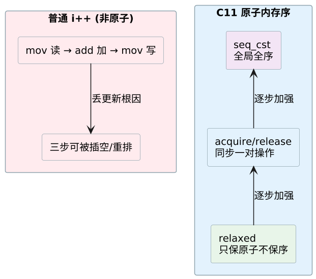 C 语言内存屏障与原子操作 示意图 C 语言内存屏障与原子操作 示意图