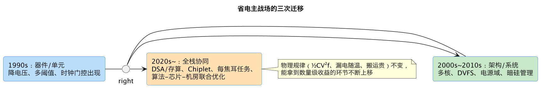 省电主战场的三次迁移(第 2 张) 省电主战场的三次迁移(第 2 张)