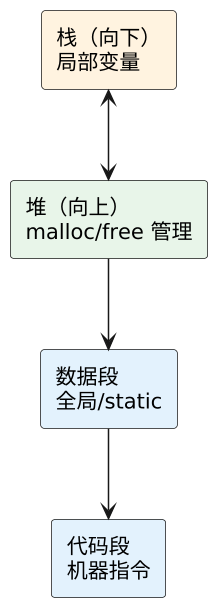 C 语言动态内存管理 示意图 C 语言动态内存管理 示意图