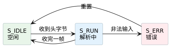 C 语言状态机实践 示意图 C 语言状态机实践 示意图