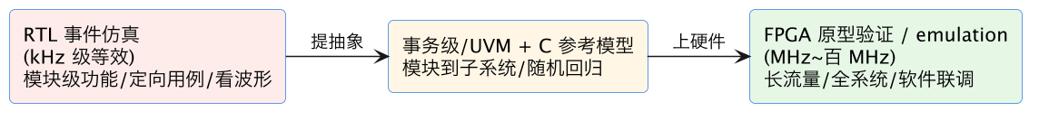 FPGA 进阶 20:仿真加速与覆盖率——仿真太慢怎么办、事务级与协同仿真 示意图(第 2 张) FPGA 进阶 20:仿真加速与覆盖率——仿真太慢怎么办、事务级与协同仿真 示意图(第 2 张)