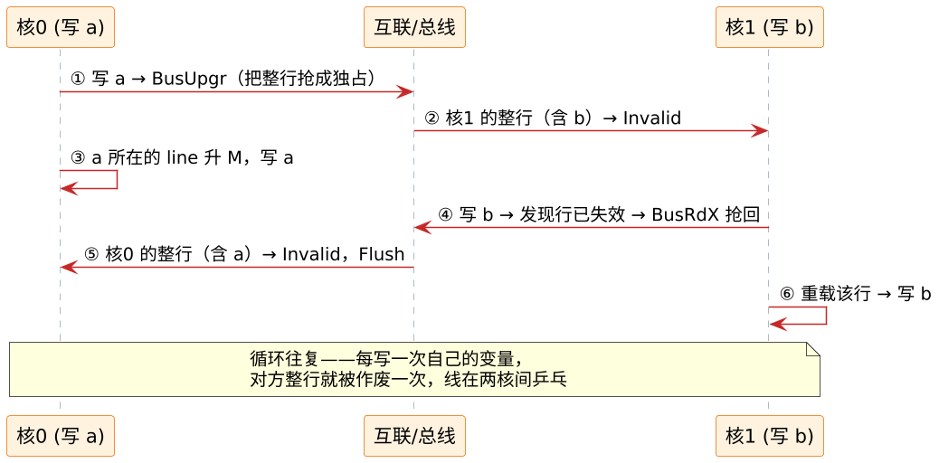 伪共享（False Sharing）—— MESI 的头号性能坑 示意图（第 2 张）