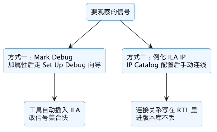 FPGA 入门 31：ILA 第一次用——片内示波器抓内部信号 示意图（第 10 张）