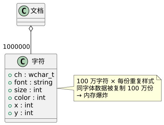 享元模式(Flyweight):把"重复的"共享,把"独立的"外置 示意图 享元模式(Flyweight):把"重复的"共享,把"独立的"外置 示意图