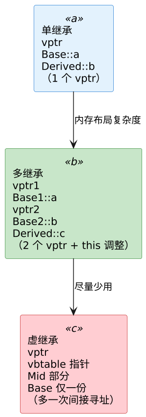 C++ 对象内存布局与编译期优化 示意图