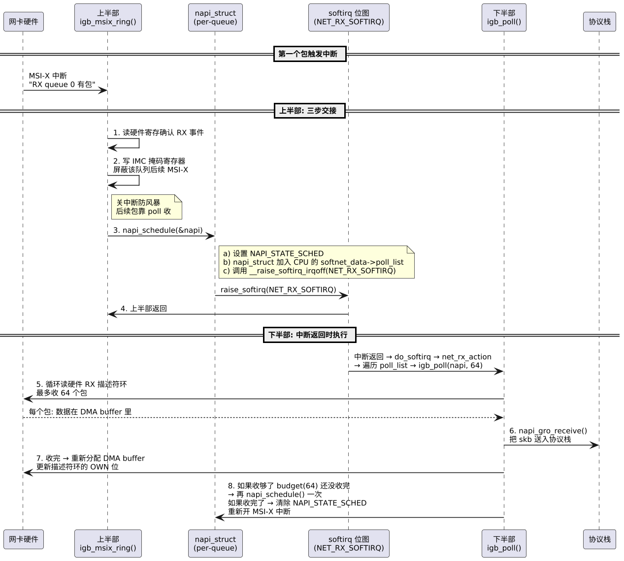 上半部 / 下半部机制与内部实现：softirq / tasklet / workqueue 示意图（第 9 张）