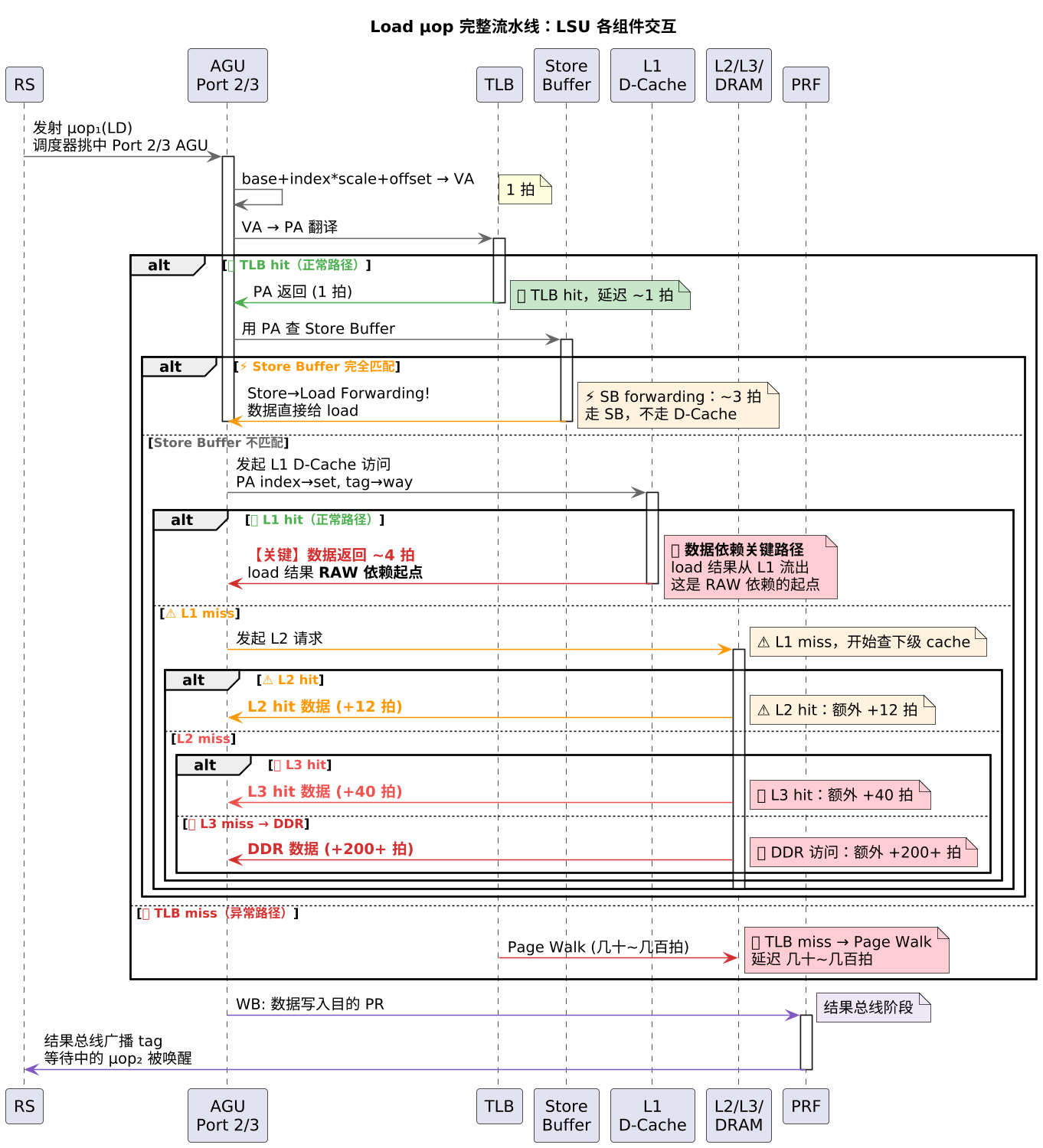 Load µop 完整流水线：LSU 各组件交互
