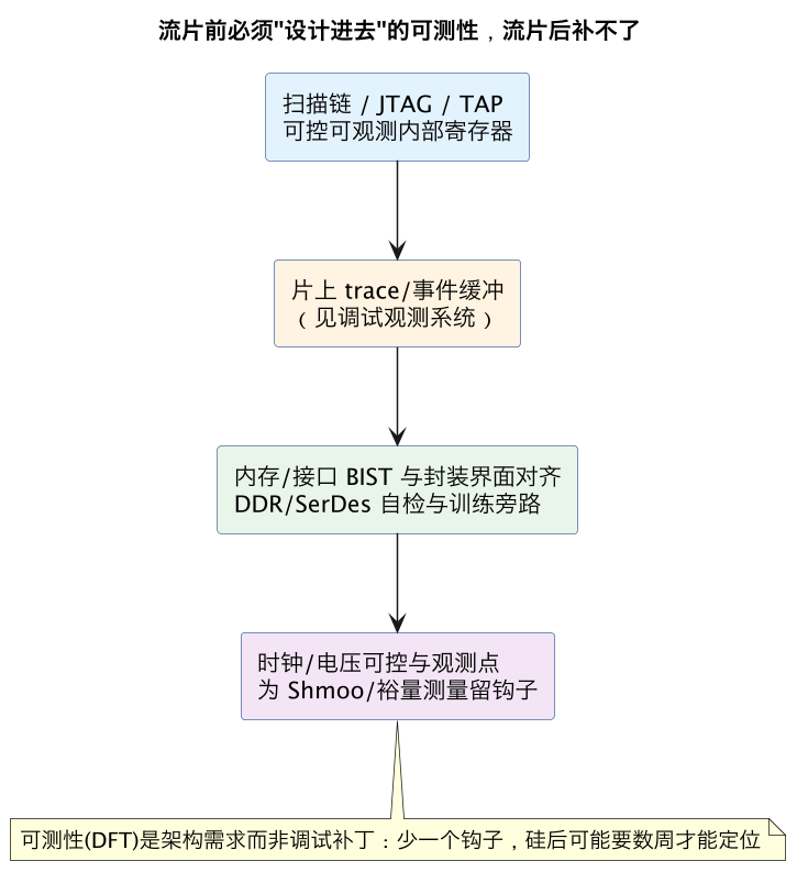 流片前必须"设计进去"的可测性,流片后补不了(第 8 张) 流片前必须"设计进去"的可测性,流片后补不了(第 8 张)