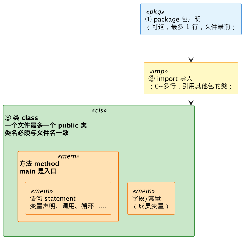 Java 入门（01）：程序结构、关键字与命名规范 示意图（第 2 张）