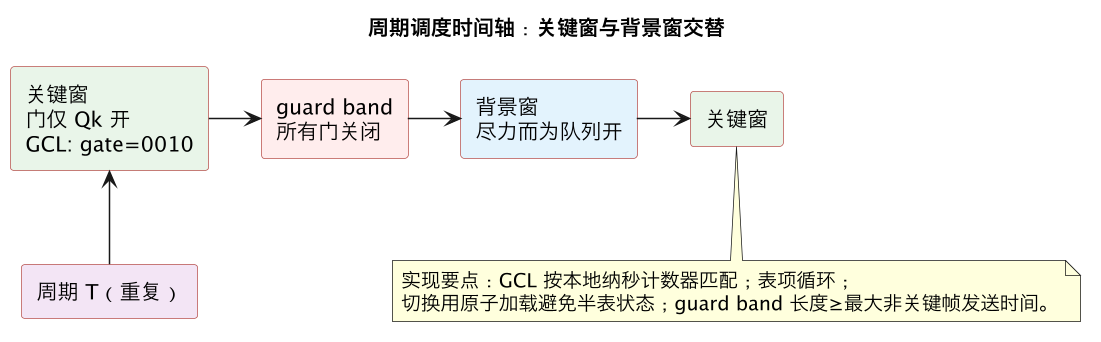 周期调度时间轴：关键窗与背景窗交替（第 9 张）