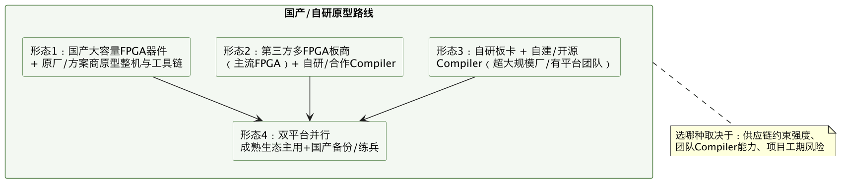 FPGA 原型验证专题 38：国产与第三方原型平台生态——可用性、工具链差距、供应链约束与迁移成本 示意图（第 2 张）