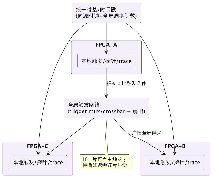 FPGA 原型验证专题 40：多板多 FPGA 全局触发与时间对齐——跨片 trace 的同步系统 示意图（第 2 张）
