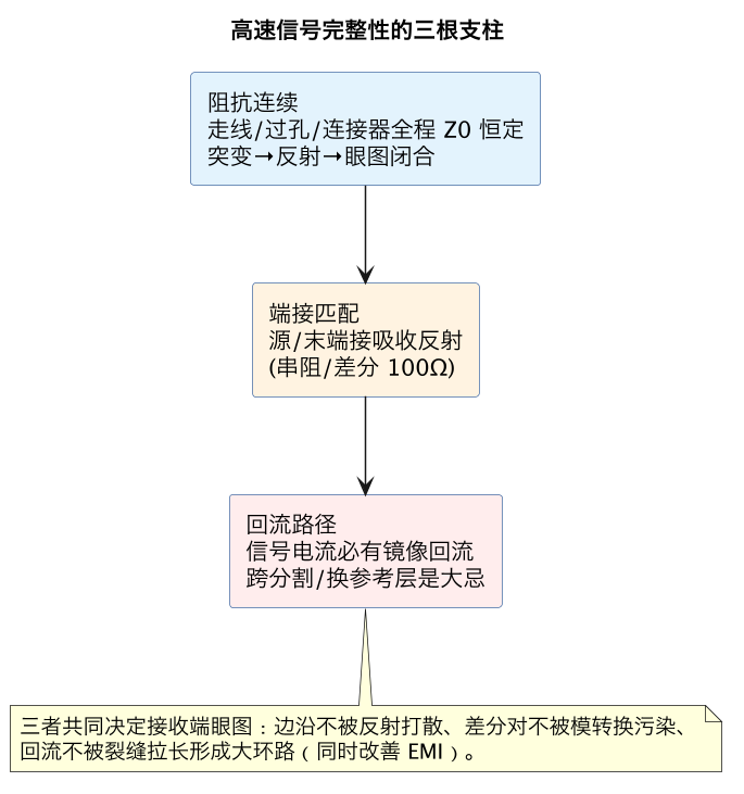 高速信号完整性的三根支柱（第 6 张）