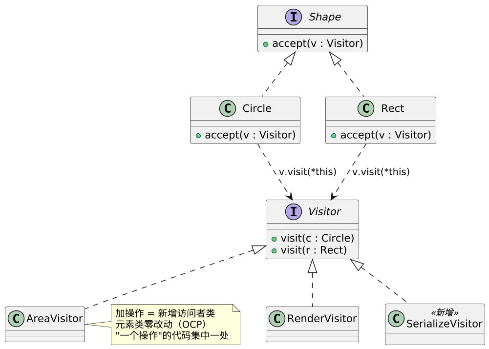 访问者模式（Visitor）：新操作收进访问者，元素结构不动 示意图（第 2 张）