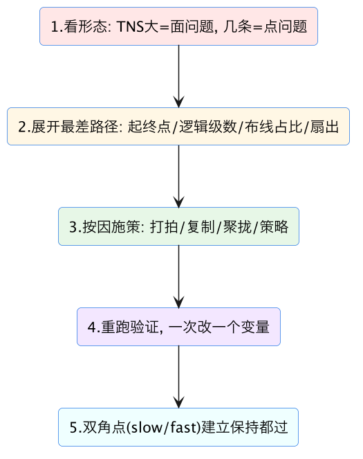 FPGA 进阶 43:时序收敛实战案例——WNS 违例怎么一步步收 示意图(第 2 张) FPGA 进阶 43:时序收敛实战案例——WNS 违例怎么一步步收 示意图(第 2 张)