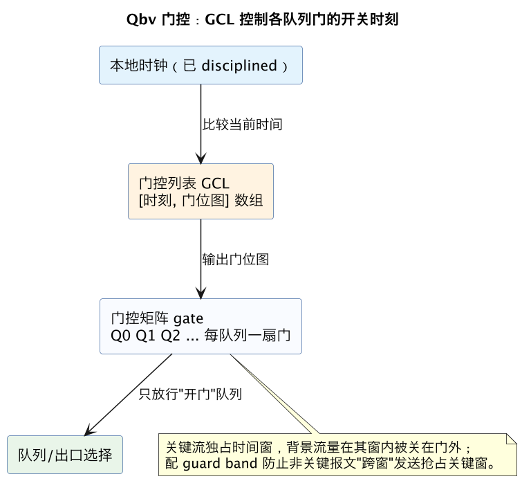 Qbv 门控：GCL 控制各队列门的开关时刻（第 8 张）