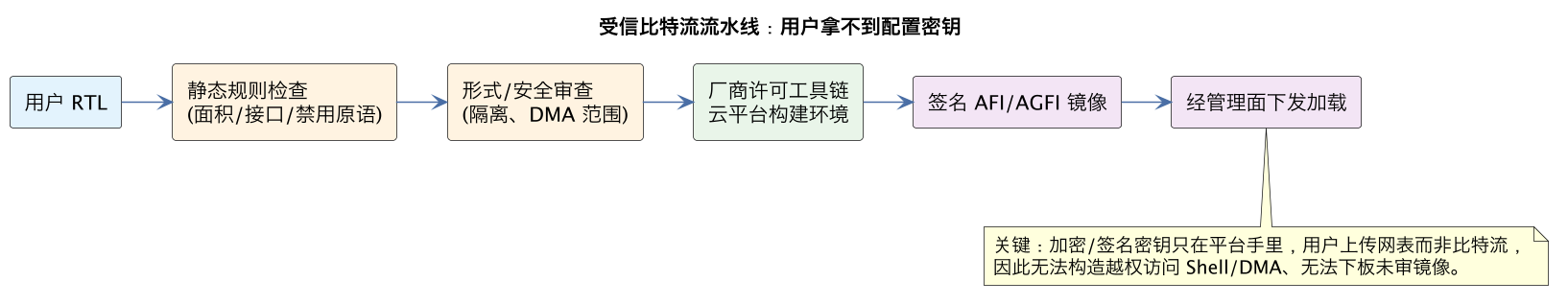 受信比特流流水线：用户拿不到配置密钥（第 7 张）
